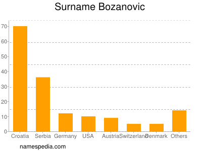 Familiennamen Bozanovic