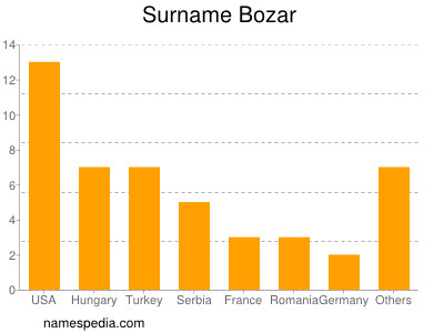 Familiennamen Bozar