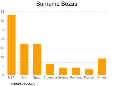 Familiennamen Bozas