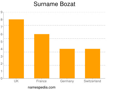 Familiennamen Bozat