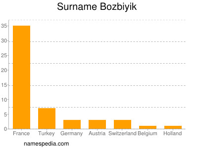 Familiennamen Bozbiyik
