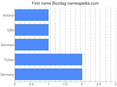 Given name Bozdag