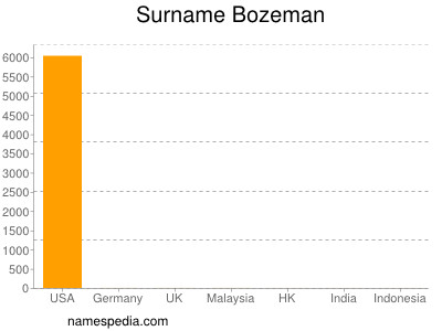 Familiennamen Bozeman