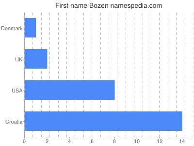 Vornamen Bozen