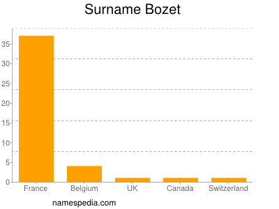 Familiennamen Bozet