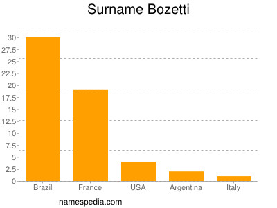 Familiennamen Bozetti