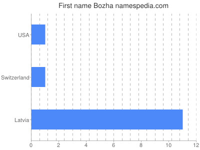Vornamen Bozha