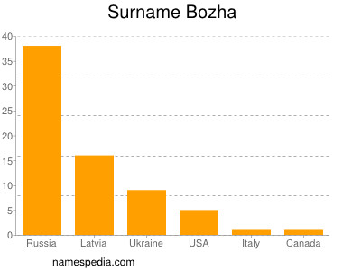 Familiennamen Bozha