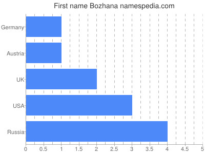 Vornamen Bozhana