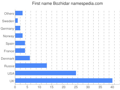 Vornamen Bozhidar