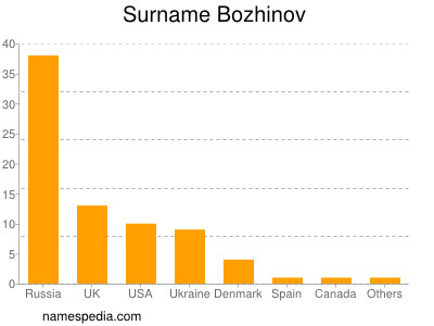 Familiennamen Bozhinov