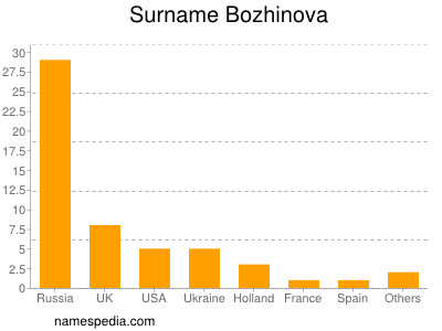 Familiennamen Bozhinova