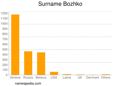 Familiennamen Bozhko