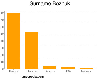 Familiennamen Bozhuk