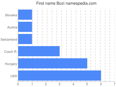 Vornamen Bozi