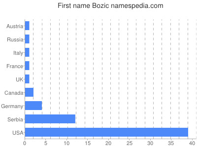 prenom Bozic