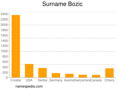 Familiennamen Bozic