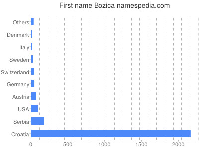 prenom Bozica