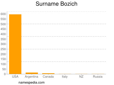 Familiennamen Bozich