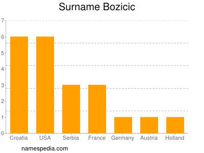 Familiennamen Bozicic