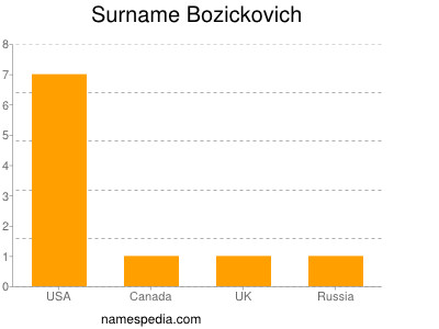 Familiennamen Bozickovich