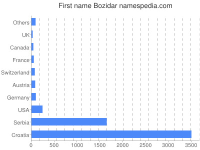 Given name Bozidar