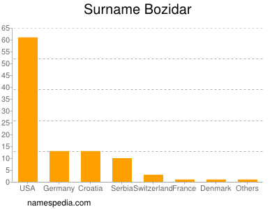 nom Bozidar