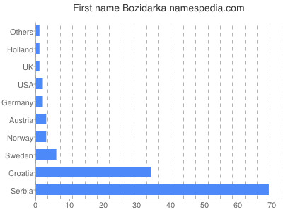 Vornamen Bozidarka