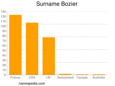 Familiennamen Bozier