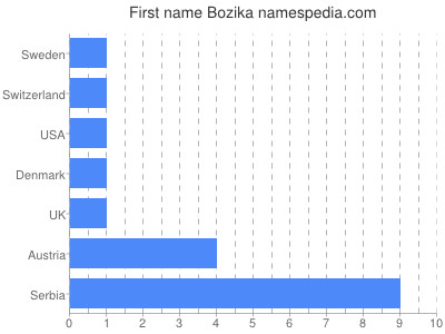 Vornamen Bozika