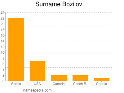 Familiennamen Bozilov