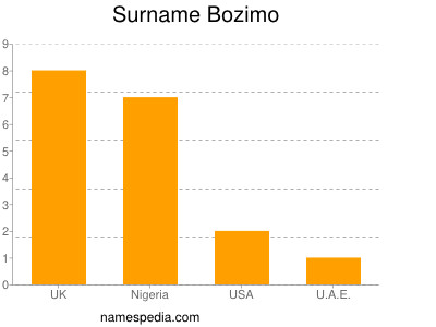 Familiennamen Bozimo