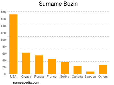 Surname Bozin