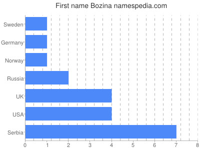 Vornamen Bozina