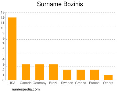 Surname Bozinis