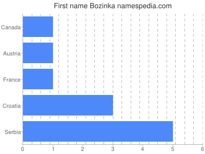 Vornamen Bozinka