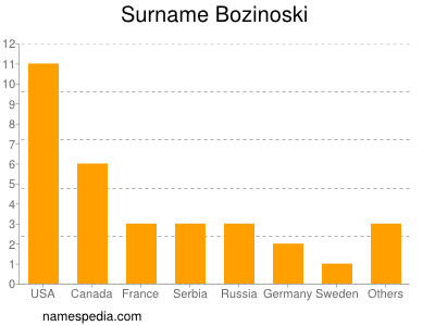 Familiennamen Bozinoski