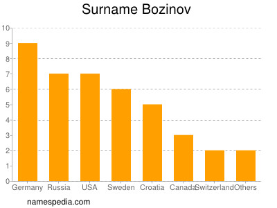 Familiennamen Bozinov