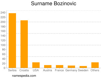 Familiennamen Bozinovic