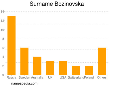 Familiennamen Bozinovska