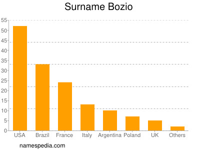 Familiennamen Bozio