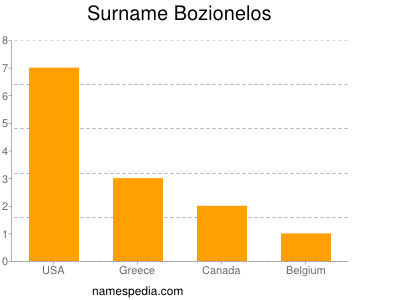 Familiennamen Bozionelos