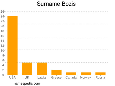 Familiennamen Bozis