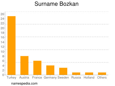 Familiennamen Bozkan