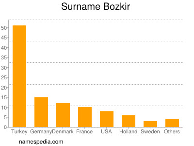 Familiennamen Bozkir