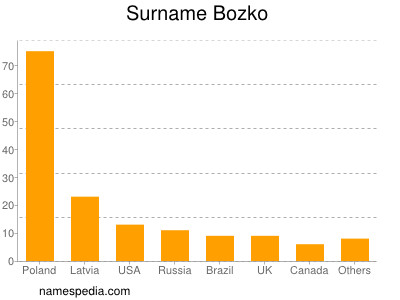 Familiennamen Bozko