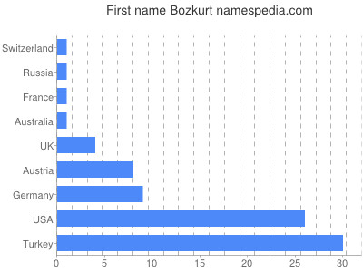 Vornamen Bozkurt