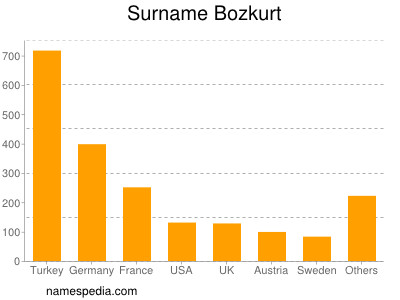 Familiennamen Bozkurt