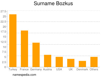 Familiennamen Bozkus