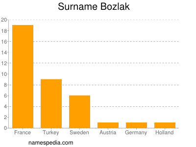 Familiennamen Bozlak
